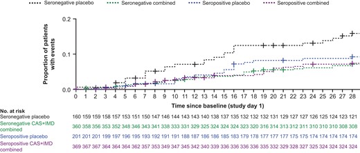 Mortality outcomes by serostatus for combined dose CAS + IMD from day 1 though day 29. The Kaplan-Meier curve shows the proportion of patients who died through study day 29, after administration of CAS + IMD (combined analysis of 2.4 g or 8.0 g) or placebo. Results were analyzed separately for patients who were seronegative or seropositive at baseline; + indicates censoring. Abbreviations: CAS + IMD, casirivimab and imdevimab.
