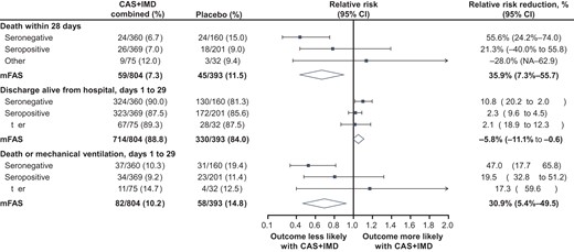 Efficacy outcomes by serostatus for combined dose CAS + IMD from day 1 though day 29. Forest plot shows relative risk and relative risk reduction with 95% CIs for CAS + IMD combined dose analysis (2.4 g and 8.0 g) versus placebo. Parameters examined included death within 28 days, discharge alive from hospital from days 1 to 29, and death or mechanical ventilation from days 1 to 29. For all populations, the mFAS comprised patients who tested positive for SARS-CoV-2 at baseline. Populations analyzed included patients who tested negative for all SARS-CoV-2 antibodies at baseline (seronegative mFAS), patients who tested positive for any SARS-CoV-2 antibody at baseline (seropositive mFAS), those with borderline, inconclusive, or missing baseline serology (other), and the overall population regardless of serostatus (overall mFAS). For the proportion of death within 28 days and the proportion of death or mechanical ventilation with 28 days, the lower bounds of the CI of the relative risk reduction were –342.0% and –241.0%, respectively (NA in the figure). Abbreviations: CAS + IMD, casirivimab and imdevimab; CI, confidence interval; mFAS, modified full analysis set; SARS-CoV-2, severe acute respiratory syndrome coronavirus 2.