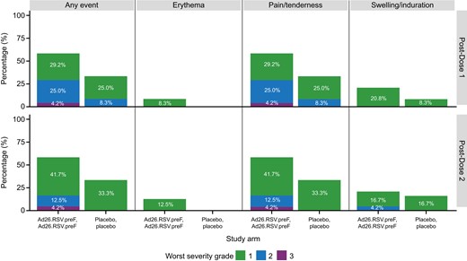 Solicited local adverse events in days 0–7 postvaccination by worst severity grade, dose, and study arm in children (full analysis set, Ad26.RSV.preF n = 24, placebo n = 12). Ad26.RSV.preF, adenovirus serotype 26 prefusion conformation-stabilized F protein.