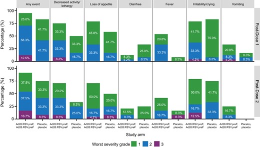 Solicited systemic adverse events in days 0–7 postvaccination by worst severity grade, dose, and study arm in children (full analysis set, Ad26.RSV.preF n = 24, placebo n = 12). Ad26.RSV.preF, adenovirus serotype 26 prefusion conformation-stabilized F protein.