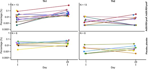 T-helper cell type 1 (Th1) and Th2 profiles in children (per-protocol immunogenicity set*, n = 21). Values below 0.001% were imputed with 0.0005%. *Data for some subjects are not available due to no sample availability and/or low sample quality for the planned immunogenicity analyses. Ad26.RSV.preF, adenovirus serotype 26 prefusion conformation-stabilized F protein.