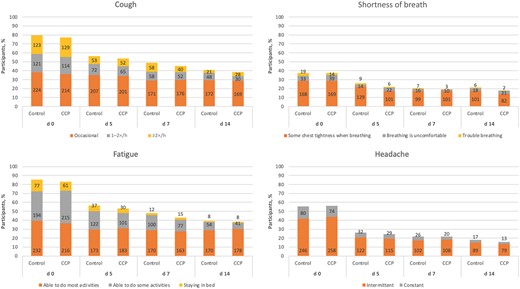 Severity of cluster 1 symptoms in both treatment groups at days 0, 5, 7, and 14. Numbers within bars indicate the number of participants experiencing a symptom, by severity level. Abbreviation: CCP, coronavirus disease 2019 convalescent plasma.