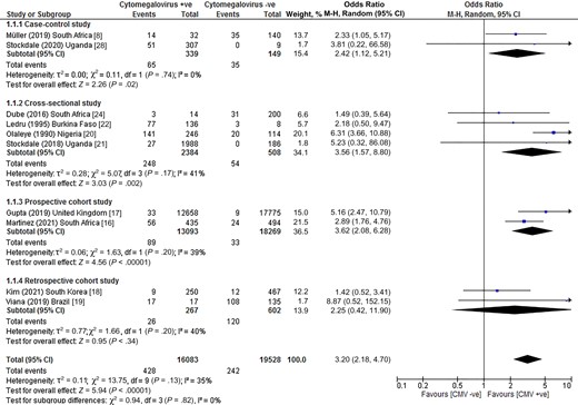 Risk of tuberculosis disease among individuals with CMV infection. Abbreviations: CI, confidence interval; CMV, cytomegalovirus; M-H: Mantel-Haenszel method.