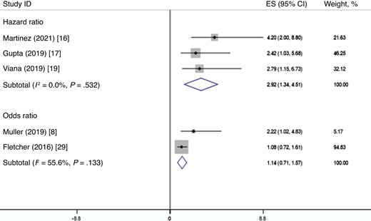 Random-effects meta-analysis of the correlations between cytomegalovirus infection and tuberculosis disease. Abbreviations: CI, confidence interval; ES, effect size.