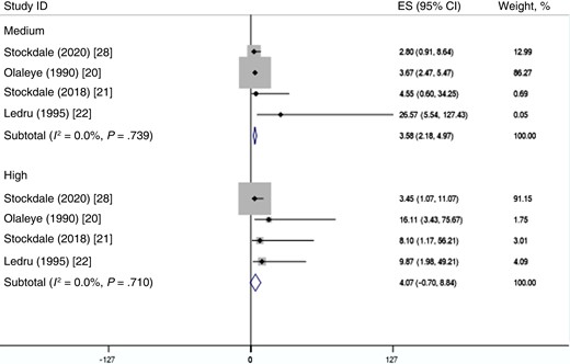 Random-effects meta-analysis of the dose-response relationships between cytomegalovirus infection and tuberculosis disease. Abbreviations: CI, confidence interval; ES, effect size.