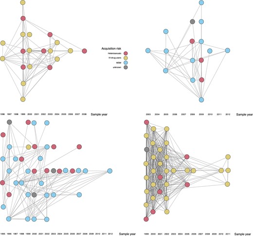 Graph representations of 4 different clusters (for a larger selection of clusters, see Supplementary Figure 7). Each node represents a single patient. Two linked nodes are patients whose HIV pol sequences have a Tamura-Nei 93 genetic distance of less than or equal to 0.01. The sample year refers to the year when the sample for the genotypic drug resistance test was taken. A small amount of noise was added to the coordinates of each node for better readability of clusters with many overlapping links. Abbreviation: MSM, men who have sex with men.