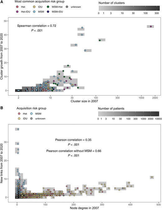 A, Cluster growth from 31 December 2007 to 31 December 2020 as a function of cluster size in 2007. Clusters where the most common acquisition risk group did not constitute >50% of all members were assigned to a combined (hyphenated) category consisting of the 2 most common risk groups in alphabetical order. B, Node growth from 31 December 2007 to 31 December 2020 as a function of node degree, that is, the number of links, in 2007. Abbreviations: Het, heterosexuals; IDU, intravenous drug users; MSM, men who have sex with men.