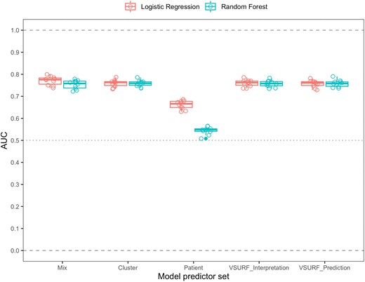 Comparison of the predictive abilities of 12 different classification models. These models are based on the combination of 5 different sets of predictors (described in Table 3 and Supplementary Table 2) with 2 different modeling methods: logistic regression and random forest. Each one of these combinations was assessed in a 10-fold cross-validation. Predictive ability was assessed by comparing the areas under the curve (AUCs) of the receiver operator characteristic (ROC) curves of the models.