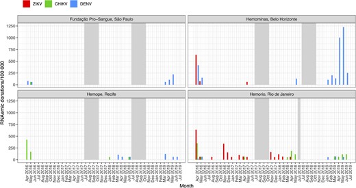 Prevalence of RNAemic donations by month in 4 blood centers. Minipool samples from the months shown in gray were not tested. Abbreviations: CHIKV, chikungunya virus; DENV, dengue virus; ZIKV, Zika virus.
