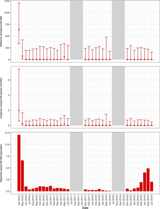 Prevalence of RNAemic donations and donor incidence rates at Hemominas and reported case rates of Zika virus infections by month in Belo Horizonte. Minipool samples from the months shown in gray were not tested.