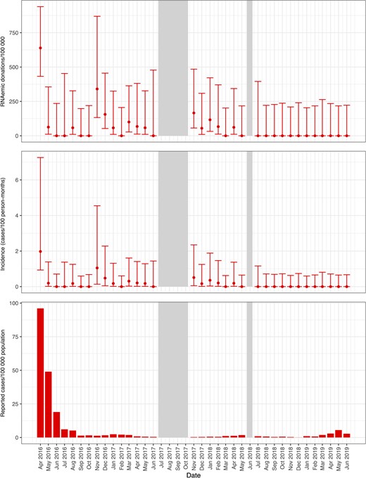 Prevalence of RNAemic and donor incidence rates at Hemorio and reported case rates of Zika virus infections by month in Rio de Janeiro. Minipool samples from the months shown in gray were not tested.