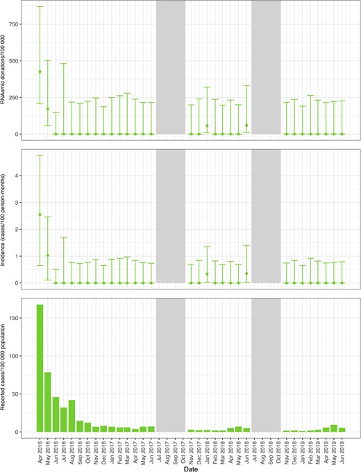 Prevalence of RNAemic donations and donor incidence rates at Hemope and reported case rates of chikungunya virus infections by month in Recife. Minipool samples from the months shown in gray were not tested.
