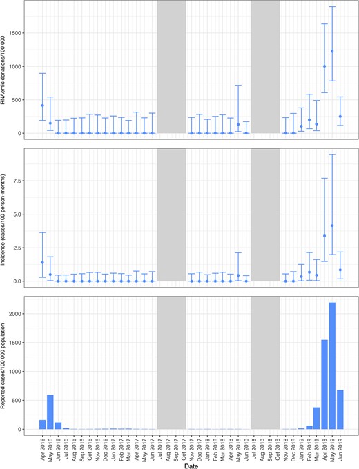 Prevalence of RNAemic donations and donor incidence rates at Hemominas and reported case rates of dengue virus infections by month in Belo Horizonte. Minipool samples from the months shown in gray were not tested.