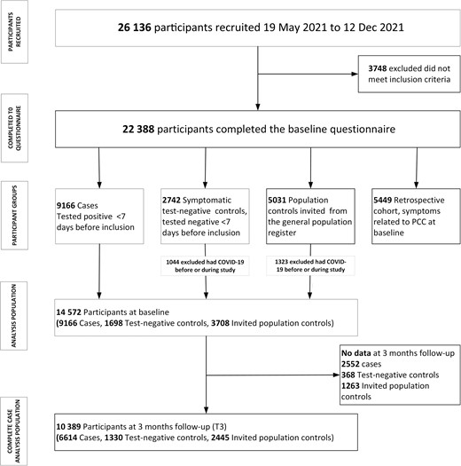 Flowchart of study participants and groups included in the study. Abbreviations: COVID-19, coronavirus disease 2019; PCC, post–COVID-19 condition.