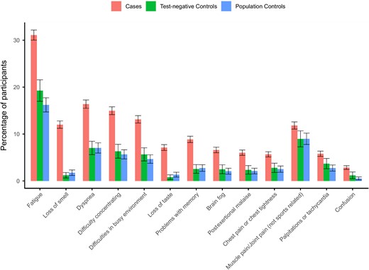 Standardized prevalence (95% confidence intervals) of the 13 symptoms at 3 months that were significantly elevated (Benjamini-Hochberg adjusted P value < .05) between cases and both control groups using complete case analysis without substituting for missing values at 3 months. Symptoms are ranked by the absolute difference in prevalence between cases and test-negative controls.