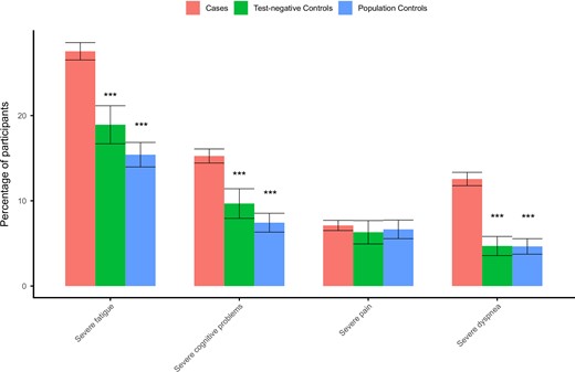 Standardized prevalence (95% confidence intervals) of severity score cutoff values in cases and both control groups using complete case analysis without substituting for missing values at 3 months: severe fatigue, Checklist Individual Strength, subscale fatigue ≥35; severe cognitive problems, Cognitive Failure Questionnaire ≥ 44; severe pain, SF-36 subscale bodily pain ≤55; and severe dyspnea, modified Medical Research Council dyspnea scale ≥1. ***Benjamini-Hochberg adjusted P value <.001 compared to cases.