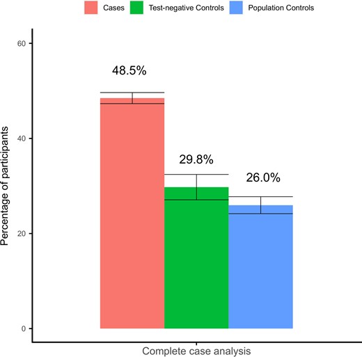 Standardized prevalence of at least 1 of the significantly elevated symptoms at 3 months in cases compared to controls in the complete case analysis without substituting for missing values.