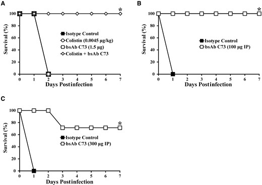 Bispecific monoclonal antibody (bsAb) C73 works synergistically with colistin, in the setting of delayed treatment, and against pneumonia. A, Combined with colistin (0.0045 mg/kg), a low dose of bsAb C73 (1.5 μg) was able to rescue all C3HeB/Fe mice from lethal bacteremia that both monotherapies failed to treat. B, Delayed intraperitoneal (IP) treatment with bsAb C73 (100 μg) was also capable of rescuing all mice from lethal bacteremia. C, bsAb C73 (300 μg) rescued most mice in an otherwise lethal aspiration pneumonia infection model. n = 5 mice/group/experiment over 2 experiments; *P ≤ .05 versus isotype control group by nonparametric log-rank test.