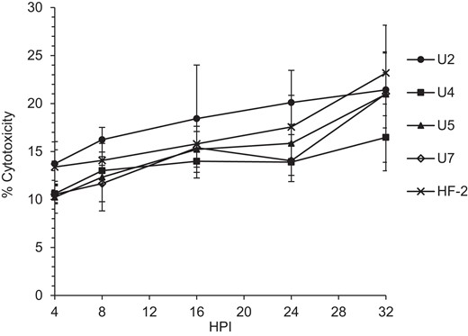 Cytotoxicity of Mycoplasma penetrans isolates to HeLa cells. After infection of HeLa cells as described in “Methods”, a lactate dehydrogenase-based cytotoxicity assay was used to evaluate cytotoxicity. There was no statistically significant difference compared to strain HF-2 at any time point. For each strain, there were 3 technical replicates of 10 biological replicates at each time point. Error bars, SD. Abbreviation: HPI, hours postinfection.