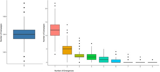 Posterior distributions of the number of emergences per campaign, from the 40 000 sets of model output campaign-assignments; for example, an average of 12 campaigns led to 1 emergence each. Boxplots show the median, upper and lower quartiles, range and outliers.