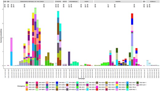 Attribution of emergences to likely campaigns: the height of the correspondingly colored section of a bar represents the probability of an emergence having been caused by the campaign on the x-axis. We show supplementary immunization activities for which the sum of probabilities is ≥ .01. Thus, the bar sections corresponding to a particular color sum to close to one. Each campaign has a unique code as indicated on the x-axis, based on the 3-letter code country, year, and campaign number. Emergence codes are based on place names. Abbreviations: ANG, Angola; CAF, Central African Republic; COG, Republic of the Congo; CHA, Chad; ETH, Ethiopia; MOZ, Mozambique; NER, Niger; NIE/NGA, Nigeria; RDC/NIE, Democratic Republic of the Congo; SDN, Sudan; SOM, Somalia; TOG, Togo; ZAM, Zambia.