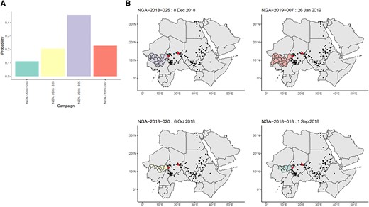 A, Posterior probabilities for campaigns with ≥.01 probability of causing the CHA-NDJ-1 emergence, detected in N’Djamena, Chad, in August 2019, with 7 nucleotide changes from Sabin. B, Maps of the location of the candidate campaigns and subsequent detections of the CHA-NDJ-1 lineage in people or the environment, demonstrating possible range of spread. Shaded areas indicate the areas targeted by campaigns. Red points indicate locations of districts of the first 3 detections. Black points indicate subsequent detections. Abbreviation: NGA, Nigeria.