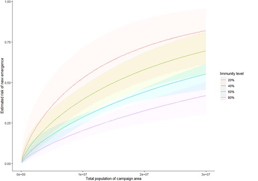 Estimated risks of new emergences, with 95% credible intervals, shown in the shaded areas, given population and immunity levels in children younger than 5 years. These are calculated as described in Supplementary Material Section 4.