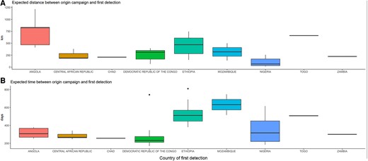 Expected distances (km) and times (days) between the causal campaign and the first detection, by country. Distances are between the centroid of the province of the province-supplementary immunization activities and the centroid of the district of first detection.