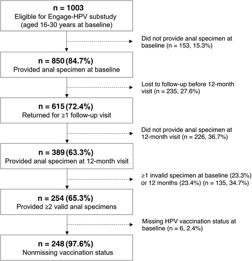 Participant flowchart, Engage Cohort Study, 2017–2021.