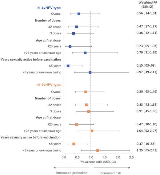 IPTW-weighted prevalence ratios for 12-month cumulative incidence of anal HPV infection comparing vaccinated to unvaccinated GBM aged 16–30 years, Engage Cohort Study, 2017–2021. 4vHPV types include HPV 6/11/16/18; 9vHPV types include HPV 6/11/16/18/31/33/45/52/58. Models weighted using IPTW derived from propensity score model. Abbreviations: 4vHPV, quadrivalent vaccine; 9vHPV, 9-valent vaccine; CI, confidence interval; GBM, gay, bisexual, and other men who have sex with men; HPV, human papillomavirus; IPTW, inverse probability of treatment weights; PR, prevalence ratio.