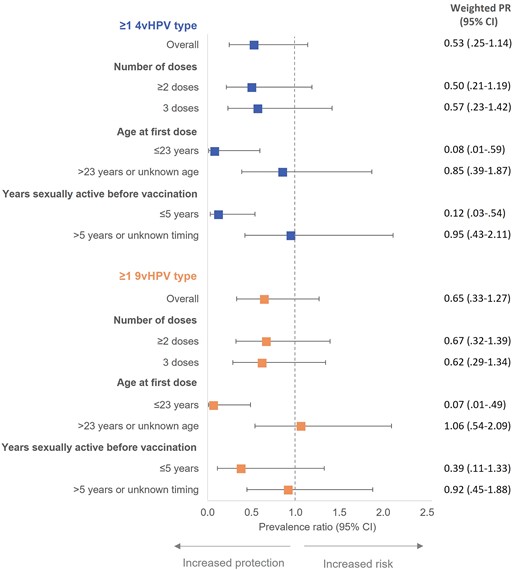 IPTW-weighted prevalence ratios for 12-month persistence of anal HPV infection comparing vaccinated to unvaccinated GBM aged 16–30 years, Engage Cohort Study, 2017–2021. 4vHPV types include HPV 6/11/16/18; 9vHPV types include HPV 6/11/16/18/31/33/45/52/58. Models weighted using IPTW derived from propensity score model. Abbreviations: 4vHPV, quadrivalent HPV vaccine; 9vHPV, 9-valent HPV vaccine; CI, confidence interval; GBM, gay, bisexual, and other men who have sex with men; HPV, human papillomavirus; IPTW, inverse probability of treatment weights; PR, prevalence ratio.
