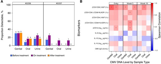 A, Proportion of individuals with detectable cytomegalovirus (CMV) by parent study, study visit, and sample type. In A5336, 36 people provided oral swab and urine samples across study visits; 30, 33, and 29 provided genital secretion samples (semen or vaginal swab samples) before, during, and after treatment, respectively. In A5337, 8 people provided oral swab samples across the study visits; 8 provided urine samples before and during treatment but only 5 after treatment; and 7, 8, and 5, respectively, provided genital secretion samples before, during, and after treatment. B, Correlations between CMV DNA level obtained from 3 sites and serum inflammatory biomarkers in A5336 participants at 3 time points: entry, week 5, and week 10. *P < .05. Abbreviations: IgG, immunoglobulin G; IL-6, interleukin 6; IL-10, interleukin 10; IL-15, interleukin 15; sCD14, soluble CD14.