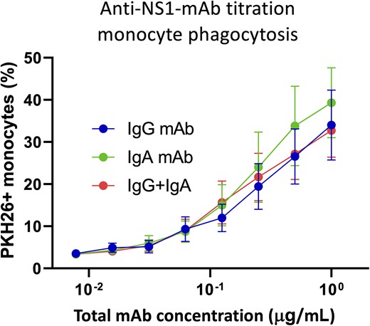 Assessment of IgG and IgA synergism in antibody-mediated phagocytosis. Titration curve for monocytic phagocytosis using either 1G5.3-IgG (blue), 1G5.3-Iga (green), or a 1:1 mix of 1G5.3-IgG and 1G5.3-IgA at the indicated total antibody concentration. n = 3 individual experiments. Abbreviations: IgA, immunoglobulin A; IgG, immunoglobulin G; mAb, monoclonal antibody; NS1, nonstructural protein 1.