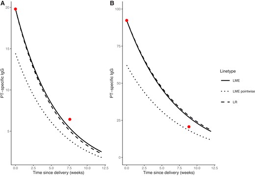 Prediction of decay in PT titer for 2 randomly chosen infants. The dots represent the observed values, the dashed line corresponds to the exponential decay using the half-life estimated by the LR model, the solid line corresponds to the exponential decay using the half-life estimated by the LME model, and the dotted line corresponds to the pointwise prediction using the LME model. A, The infant was part of the preterm study group in MATAB 6. There were 5 days between vaccination and delivery, born 51 days before expected date of delivery, male, breastfed, the first infant, with an increase in weight of 2.3 kg in 7.57 weeks between delivery and primary vaccination. The PT titer of the mother at delivery showed a value of 24.15, the cord PT titer was 19.81, and at the prevaccination time point 6.44. Abbreviations: LME, linear mixed effects model; LR, linear regression model; PT, pertussis toxin. B, The infant was part of MATAB 5, born 5 days before the expected date of delivery with 57 days between vaccination and delivery, was male, breastfed, and not the first infant. The infant increased in weight by 2.475 kg in 8.86 weeks between delivery and primary vaccination. The PT titer of the mother at delivery showed a value of 55.54, the cord PT titer was 92.32, and at the prevaccination time point 20.62.