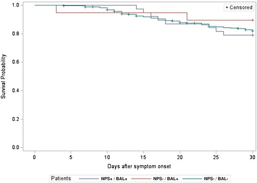Thirty-day all-cause mortality rate by nasopharyngeal swab (NPS)/bronchoalveolar lavage (BAL) results (P = .66).