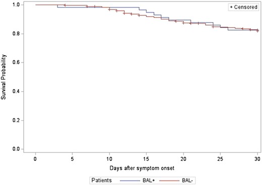 Thirty-day all-cause mortality rate by bronchoalveolar lavage (BAL) results (P = .90).