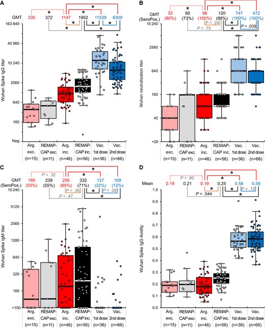 Comparison of SARS-CoV-2 Wuhan anti-spike IgG titers (A), neutralizing antibody titers (B), anti-spike IgM titers (C), and anti-spike IgG avidities (D) in REMAP-CAP donors (where plasma met criteria for inclusion, REMAP-CAP inc., or was excluded, REMAP-CAP exc.), Argentinian donors (where plasma met criteria for inclusion, Arg inc., or was excluded, Arg exc.) and vaccinated (after first and second dose) convalescent plasma. *P ≤ 1.8 × 10−3. Boxplots: Median, thick horizontal line; Wishkers, 1.5×interquartile range from 25th and 75th percentle (box); individual datapoints are overlayed. Abbreviations: GMT, geometric mean titer; Ig, immunoglobulin; Neg., negative; REMAP-CAP, Randomized Embedded Multifactorial Adaptive Platform for Community Acquired Pneumonia; SARS-CoV-2, severe acute respiratory syndrome coronavirus 2; SeroPos., seropositive.