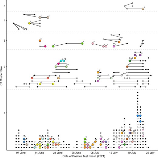 Comparison of contact tracing (CT) and genomic clusters. Dots represent individual cases, and lines represent links between initial and secondary cases reported to the CT team. The resulting CT clusters (dots connected by lines) are shown by size and date of positive test. Colors (and letters above cases) correspond to cases matched by sequencing (same genomic cluster). White dots are cases belonging to a single-case genomic cluster (a unique sequence not found for any other case); black dots, cases for which no sequencing was available.