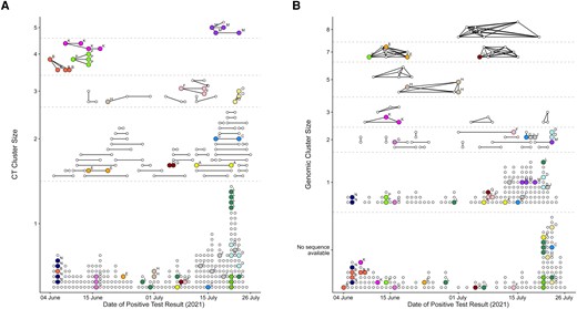 Comparison of contact tracing (CT) (A) and genomic (B) clusters for persons in the same household (defined by the same home address). A, CT clusters with cases (dots) connected by lines if a link was reported to the CT team. B, Genomic clusters with cases (dots) connected by lines if they shared the same genomic sequence (0 SNP difference). Colors (and letters above cases) show which cases have the same reported home address (street name and number). For better visibility, only home addresses that were reported for ≥3 cases are shown. In addition, in 55 cases the same home address was reported for exactly 2 cases (Supplementary Figure 6).