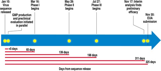 Severe acute respiratory syndrome coronavirus 2 vaccine development: mRNA-1273 (see text for details). Abbreviations: EUA, Emergency Use Authorization; GMP, Good Manufacturing Practice.