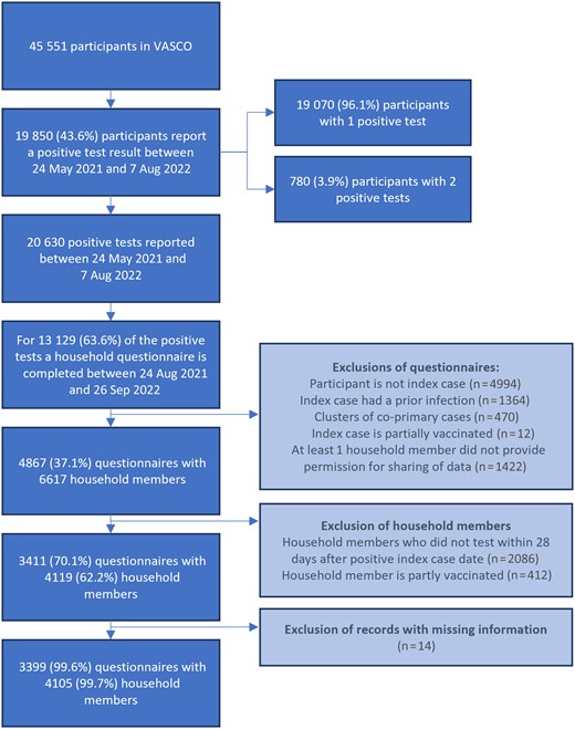 Inclusion and exclusion of questionnaires and household members. Abbreviation: VASCO, Vaccine Study COVID-19.