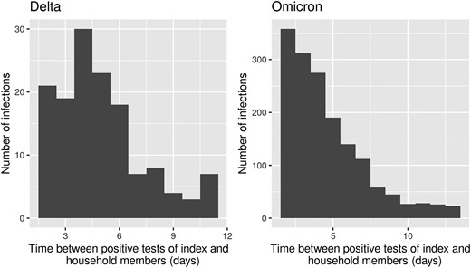 Distribution of time to secondary infection within contributing households.