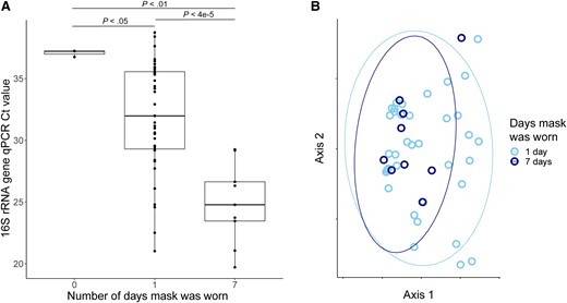 Bacterial communities on masks. A, Bacterial burden based on 16S rRNA gene abundance analyzed as a function of mask reuse. P values calculated by Wilcoxon rank-sum. B, Principal coordinate analysis of masks samples after removal of background contaminant sequences using unweighted UniFrac distances. Samples are colored by number of days that each mask was worn. No significant difference was observed between groups (PERMANOVA P > .05). Abbreviations: Ct, cycle threshold; qPCR, quantitative polymerase chain reaction. In panel A the line indicates median, box indicates interquartile range, whiskers indicate minimum and maximum values excluding outliers (1.5 x the interquartile range). In panel B the elipses indicate 95% confidence intervals.