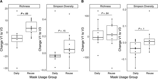 Effect of mask reuse on the skin and oropharyngeal microbiome. Change in species richness and Simpson diversity in (A) skin samples and (B) oropharyngeal samples from visit 1 (V1) to visit 3 (V3), by mask use group. P values from Wilcoxon rank-sum test. Boxplots indicate values as described in the legend to Figure 3.