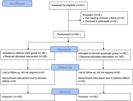 CONSORT 2010 flow diagram.