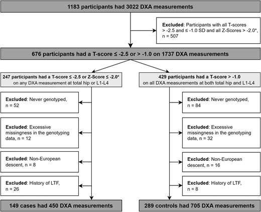 Participant disposition. *Z-scores were considered for premenopausal women and men aged <50 years at the time of DXA measurement. DXA, dual-energy x-ray absorptiometry; L1-L4, lumbar spine segments 1–4; LTF, low-trauma fracture.