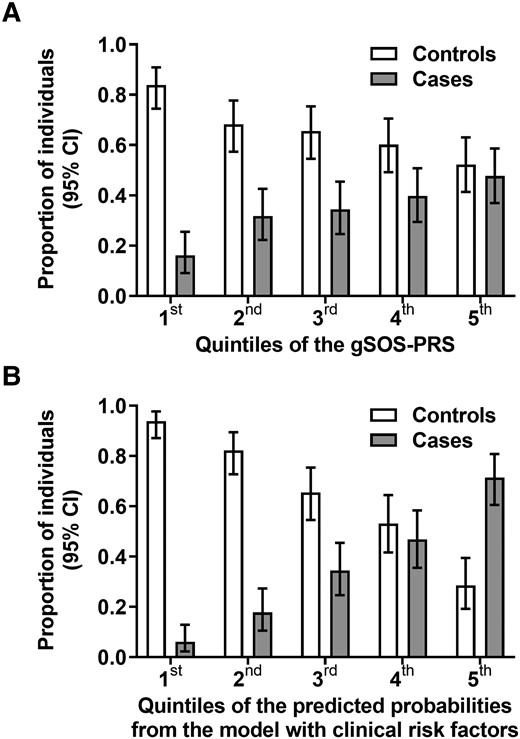 Distribution of PRSs and clinical risk factors in 289 controls without osteopenia or osteoporosis and 149 cases with osteoporosis. We divided study participants into cases and controls and into 5 quintiles according to their individual gSOS PRSs and clinical risk factors combined. Proportion and 95% CI of cases and controls are presented per quintile. A, Distribution of osteoporosis cases and controls according to quintiles of the gSOS PRS. There were 14 (16.1%) cases vs 73 (83.9%) controls in the first quintile (most favorable), 28 (31.8%) vs 60 (68.2%) in the second, 30 (34.5%) vs 57 (65.5%) in the third, 35 (39.8%) vs 53 (60.2%) in the fourth, 42 (47.7%) vs 46 (52.3%) in the fifth (least favorable). B, Distribution of osteoporosis cases and controls according to quintiles of clinical risk. There were 6 (6.1%) cases vs 92 (93.9%) controls in the first quintile (most favorable), 16 (17.8%) vs 74 (82.2%) in the second, 30 (34.5%) vs 57 (65.5%) in the third, 37 (46.8%) vs 42 (53.2%) in the fourth, 60 (71.4%) vs 24 (28.6%) in the fifth (least favorable). gSOS, genetically predicted heel quantitative ultrasound speed of sound; PRS, polygenic risk score.