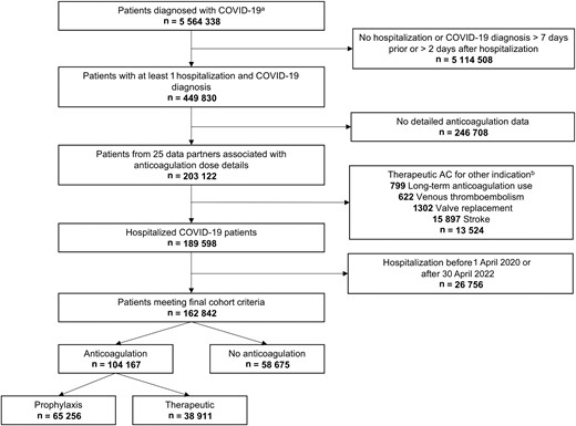 Flowchart depicting selection of COVID-19 hospitalized patients with exclusion criteria.aPatients with a PCR or antigen laboratory confirmation of SARS-CoV-2 or COVID-19 positive diagnosis. bPatients may have more than 1 indication. Abbreviations: AC, anticoagulation; COVID-19, coronavirus disease 2019; PCR, polymerase chain reaction; SARS-CoV-2, severe acute respiratory syndrome coronavirus 2.