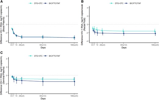 Differences in the decline in HIV-1 RNA from baseline. Observed mean and 95% CI for the difference in HIV-1 RNA (log10 copies/mL or copies/swab) from baseline at each time point by treatment group. A, Blood plasma. B, Rectal fluid. C, Seminal plasma. 3TC, lamivudine; BIC, bictegravir; DTG, dolutegravir; FTC, emtricitabine; TAF, tenofovir alafenamide.