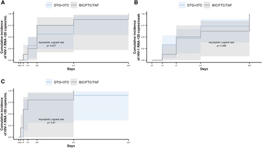 Time to HIV-1 RNA suppression <20 copies/mL or copies/swab by treatment group. Data are presented as cumulative incidence and 95% CI (shading). A, Blood plasma. B, Rectal fluid. C, Seminal plasma. 3TC, lamivudine; BIC, bictegravir; DTG, dolutegravir; FTC, emtricitabine; TAF, tenofovir alafenamide.